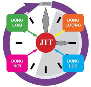 Điều kiện để áp dụng phương pháp JIT
